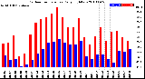 Milwaukee Weather Outdoor Temperature<br>Daily High/Low