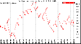 Milwaukee Weather Outdoor Temperature<br>Daily High