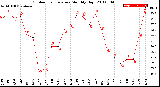 Milwaukee Weather Outdoor Temperature<br>Monthly High