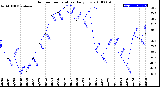 Milwaukee Weather Outdoor Temperature<br>Daily Low