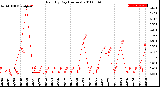 Milwaukee Weather Rain<br>By Day<br>(Inches)