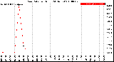 Milwaukee Weather Rain Rate<br>per Hour<br>(24 Hours)