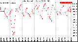 Milwaukee Weather Solar Radiation<br>Daily