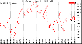 Milwaukee Weather THSW Index<br>Daily High