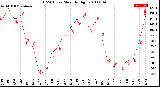 Milwaukee Weather THSW Index<br>Monthly High