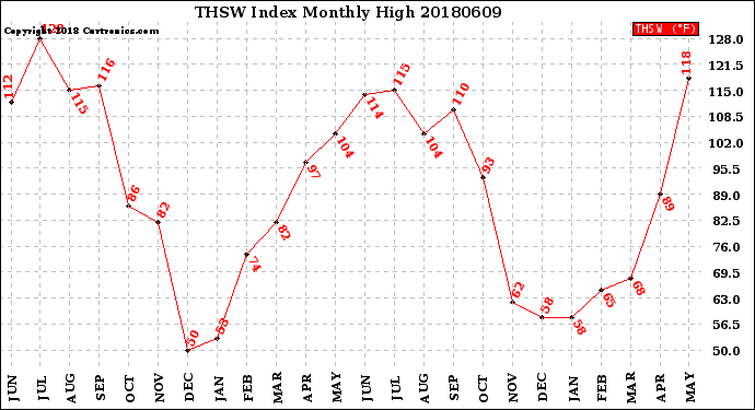 Milwaukee Weather THSW Index<br>Monthly High