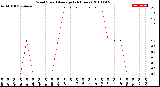 Milwaukee Weather Wind Speed<br>Average<br>(24 Hours)