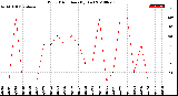 Milwaukee Weather Wind Direction<br>(By Day)