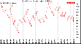 Milwaukee Weather Wind Speed<br>Daily High