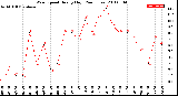 Milwaukee Weather Wind Speed<br>Hourly High<br>(24 Hours)