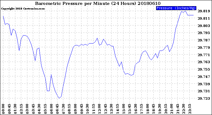 Milwaukee Weather Barometric Pressure<br>per Minute<br>(24 Hours)