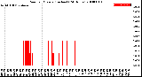 Milwaukee Weather Rain<br>per Minute<br>(Inches)<br>(24 Hours)