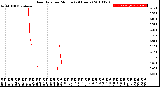 Milwaukee Weather Rain Rate<br>per Minute<br>(24 Hours)