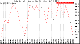 Milwaukee Weather Solar Radiation<br>Avg per Day W/m2/minute