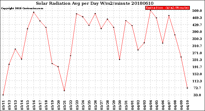 Milwaukee Weather Solar Radiation<br>Avg per Day W/m2/minute