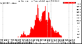 Milwaukee Weather Solar Radiation<br>per Minute<br>(24 Hours)