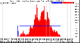 Milwaukee Weather Solar Radiation<br>& Day Average<br>per Minute<br>(Today)