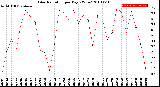 Milwaukee Weather Solar Radiation<br>per Day KW/m2