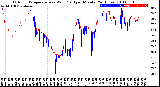 Milwaukee Weather Outdoor Temperature<br>vs Wind Chill<br>per Minute<br>(24 Hours)