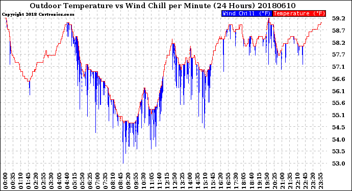 Milwaukee Weather Outdoor Temperature<br>vs Wind Chill<br>per Minute<br>(24 Hours)