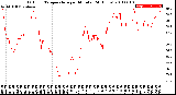 Milwaukee Weather Outdoor Temperature<br>per Minute<br>(24 Hours)