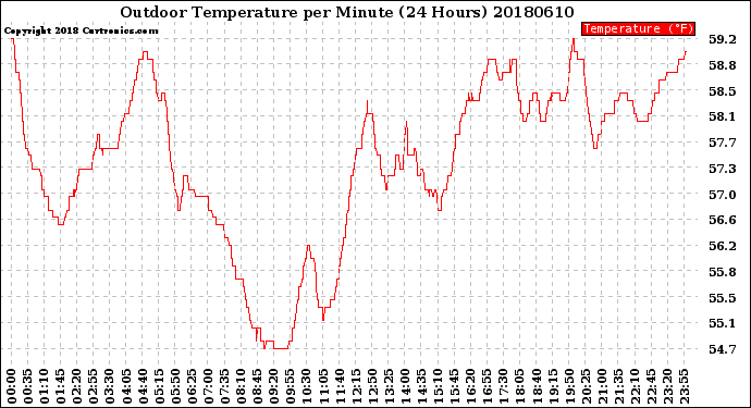 Milwaukee Weather Outdoor Temperature<br>per Minute<br>(24 Hours)