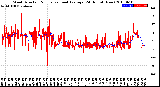 Milwaukee Weather Wind Direction<br>Normalized and Average<br>(24 Hours) (New)