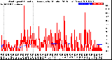 Milwaukee Weather Wind Speed<br>Actual and Average<br>by Minute<br>(24 Hours) (New)