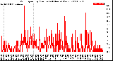 Milwaukee Weather Wind Speed<br>by Minute<br>(24 Hours) (New)