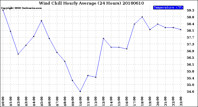 Milwaukee Weather Wind Chill<br>Hourly Average<br>(24 Hours)