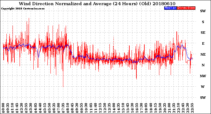 Milwaukee Weather Wind Direction<br>Normalized and Average<br>(24 Hours) (Old)