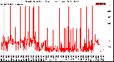 Milwaukee Weather Wind Direction<br>(24 Hours) (Raw)