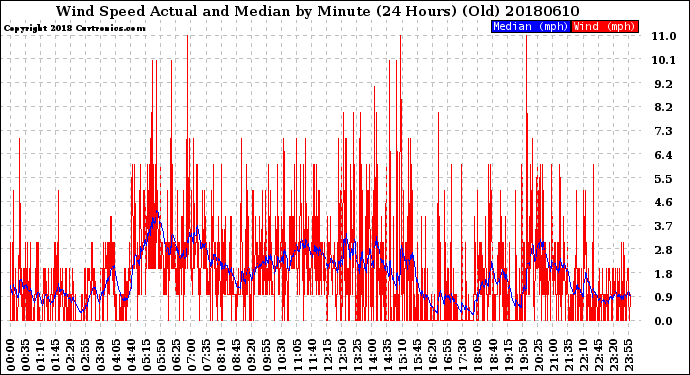 Milwaukee Weather Wind Speed<br>Actual and Median<br>by Minute<br>(24 Hours) (Old)