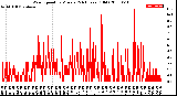 Milwaukee Weather Wind Speed<br>by Minute<br>(24 Hours) (Old)