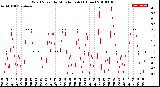 Milwaukee Weather Wind Speed<br>by Minute mph<br>(1 Hour)