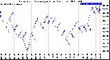 Milwaukee Weather Barometric Pressure<br>per Hour<br>(24 Hours)