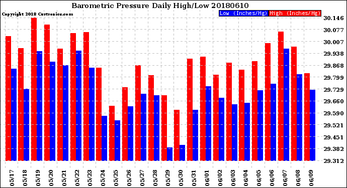 Milwaukee Weather Barometric Pressure<br>Daily High/Low