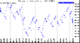 Milwaukee Weather Barometric Pressure<br>Daily High