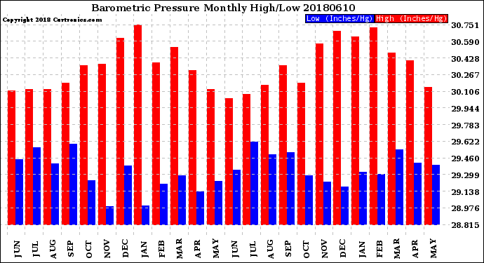 Milwaukee Weather Barometric Pressure<br>Monthly High/Low