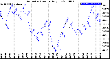 Milwaukee Weather Barometric Pressure<br>Daily Low