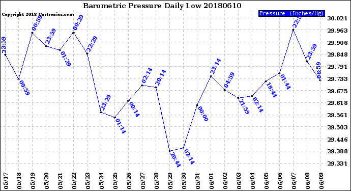 Milwaukee Weather Barometric Pressure<br>Daily Low