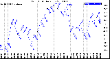 Milwaukee Weather Wind Chill<br>Daily Low