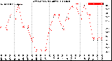 Milwaukee Weather Dew Point<br>(24 Hours)