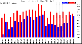 Milwaukee Weather Dew Point<br>Daily High/Low