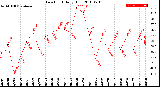 Milwaukee Weather Dew Point<br>Daily High