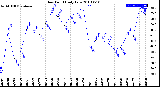 Milwaukee Weather Dew Point<br>Daily Low