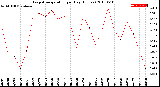 Milwaukee Weather Evapotranspiration<br>per Day (Inches)