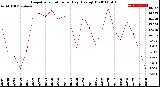 Milwaukee Weather Evapotranspiration<br>per Day (Ozs sq/ft)