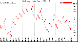 Milwaukee Weather Heat Index<br>Daily High