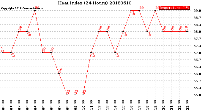 Milwaukee Weather Heat Index<br>(24 Hours)